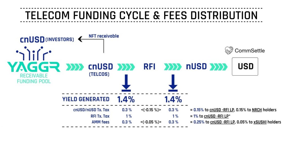 Consigliere_nm's tweet photo. 8/11 OPERATION:
This diagram shows the funding cycle and connection between #YAGGR (crypto) and #COMMSETTLE (FIAT) platform.
TLDR - every time Telco wants to withdraw FIAT for their operations, it must pass via this path where $ is taxed and these taxes are then redistributed.. https://t.co/WdvvFZ7ScG