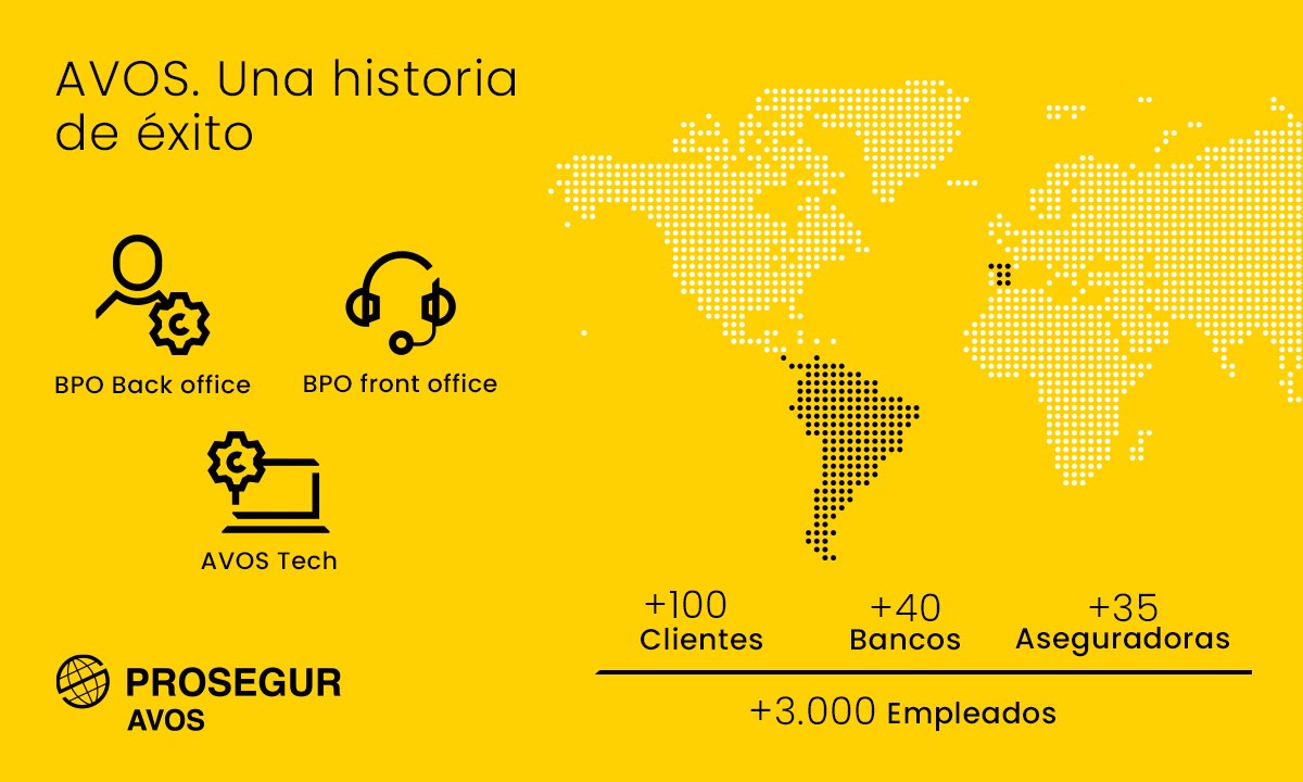 ProsegurGlobal's tweet image. #ProsegurAVOS es nuestra línea de negocio especializada en tecnología y procesos para banca y seguros. Ayudamos a estas compañías a ganar en eficiencia y competitividad a través de equipos altamente cualificados y la tecnología más avanzada.
¡Descúbrelo! 👉prosegur.com/lineas-negocio…