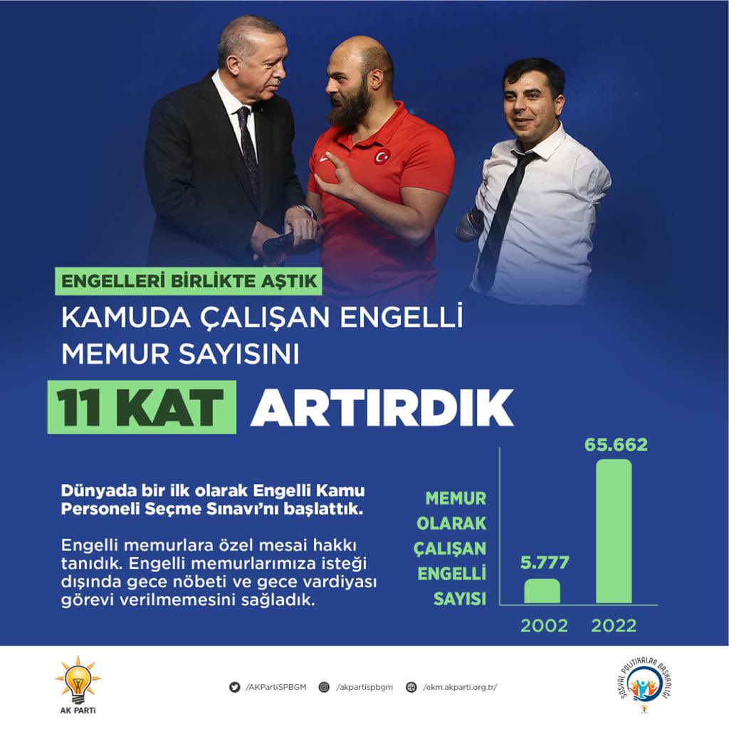 Kamuda çalışan engelli memur sayısını 11 kat artırdık. 

Memur olarak çalışan engelli sayısı:
▫️2002  5777 
▫️2022  65.662 

#EngelleriBirlikteAştık