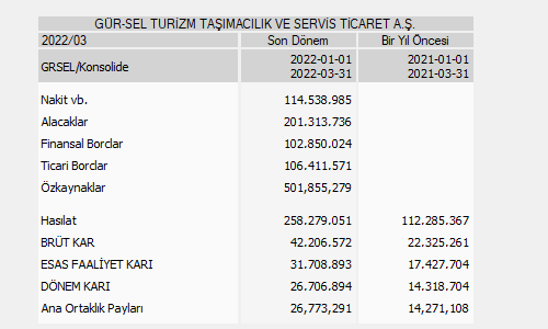 GRSEL Konsolide 2022/3 Aylık DÖNEM KARI (ZARARI): 26,706,894 #GRSEL

📌10.05.22
➡️Piyasa Değ.=883,320,000
➡️F/K=10.79
➡️PD/DD=1.76

Yıllık Değişim:
➡️Hasılat=%130
➡️EFK=%82
➡️Dönem Kar=%87