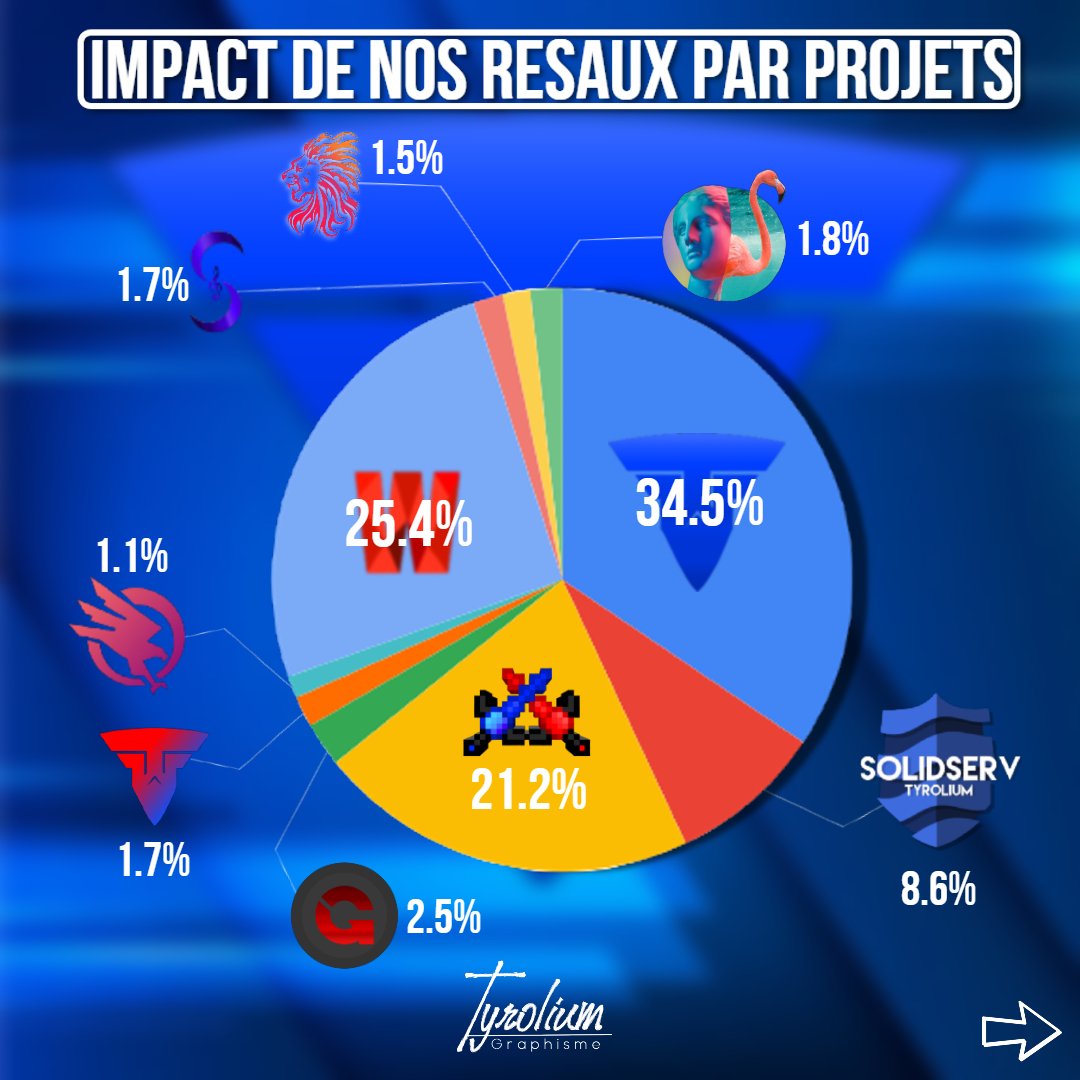 TyroliumE's tweet photo. Quelque chiffres sur nos réseaux sociaux

Statistique/Données : Maxime Tournier
Graphisme/maquette : Maëwan Marthelot

#Tyrolium https://t.co/IWIMfaIg0Y