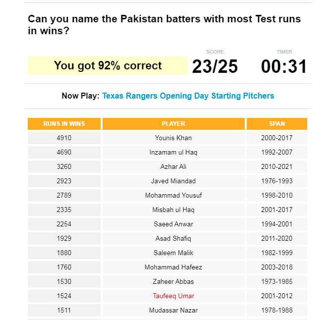 I think i got good knowledge about Pakistan cricket😼
#BabarAzam𓃵 #CricketTwitter #QuizTime #wisdenawards