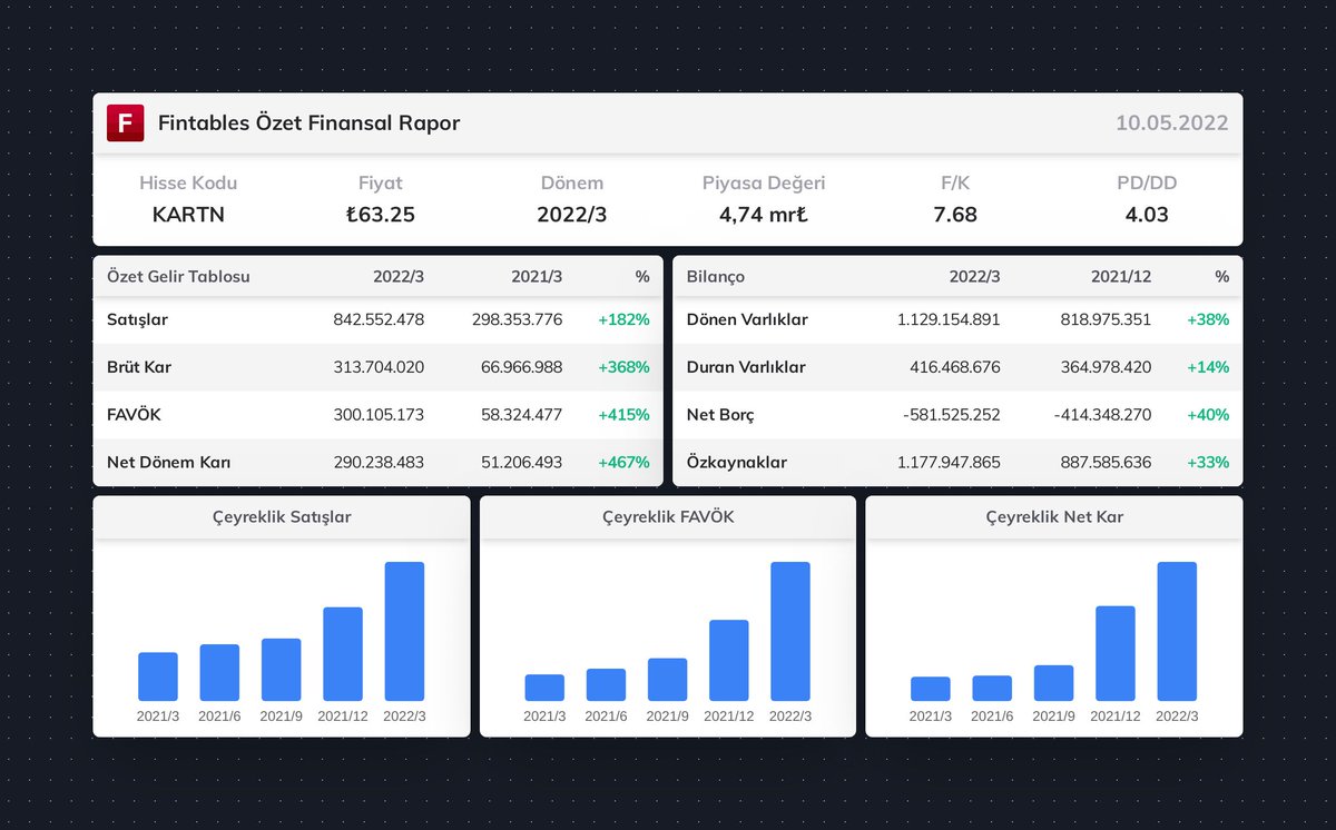 $KARTN 2022/3 finansal tabloları açıklandı. 

 Detaylı analiz için: fintables.com/sirketler/KARTN #KARTN #BIST100