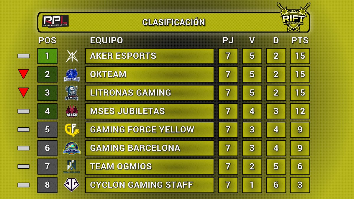 RankedPlayers's tweet photo. ¡Finaliza la temporada regular de #RiftTercera B y así queda la clasificación tras los desempates!

🏆 Campeón y Play-Offs: @Aker_Esports
 
⬆️ Play-Offs: @OKT_Club @Litronas_Gaming @mses_org Jubiletas https://t.co/vS9UbrBqcV