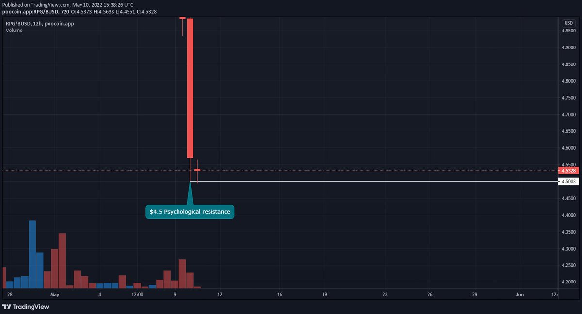 bitdiot's tweet photo. $RPG USDT

We have witnessed a harsh day in terms of the price drop yesterday.

In case of $RPG, we can see the price rejected in the$4.5 psychological resistance which is worth looking into

#RPG #BUSD #RangersProtocol #hodl #altcoin #cryptochart https://t.co/t4gFMgjU58