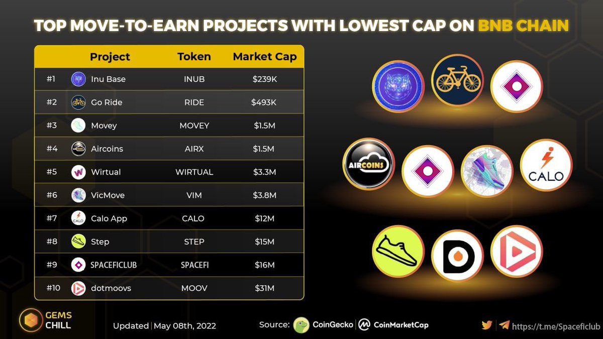 spaceficlub's tweet photo. 🎉 This is your long term project. All instant gratification, full of vision for the future 🤷‍♂️
We look at:
👥: https://t.co/R2ScAaIMaW
Infographic showing the BNBC chain DeFi landscape on May 10, 2022 https://t.co/N7u8AJFrpl