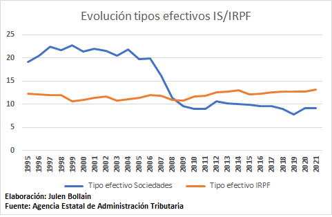JulenBollain's tweet photo. Y así ha evolucionado el tipo efectivo pagado en el IRPF 👇🏽

2000: 10,94%
2005: 11,40%
2010: 11,66%
2015: 12,07%
2020: 12,77%

👉🏽 Ahora comparemos la variación del tipo efectivo en el Impuesto sobre Sociedades y en el IRPF. La conclusión está clara, ¿verdad? https://t.co/G77RPIAHtc