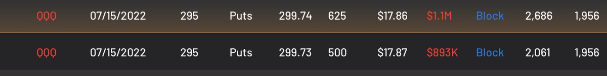 $QQQ $2M of Puts — Above Ask

Strike: 295
Expiration: 7/15
