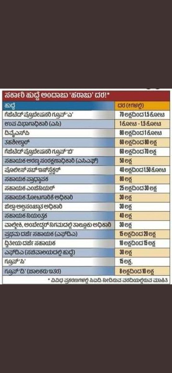 Omkar104990632's tweet photo. @BJP4Karnataka @nalinkateel @PMOIndia @narendramodi @BSBommai
@AmitShah @Tejasvi_Surya  @BJP4India @PriyankKharge @CCPatilBJP @JnanendraAraga
Karnataka emerging as number 1 corrupt state under bjp govt in India.
Don't spoil our life wecan't offer u 30lakhto80lakh. #PWDAESCAM #WRDAESCAM #PSISCAM https://t.co/JIxF9ufoKv