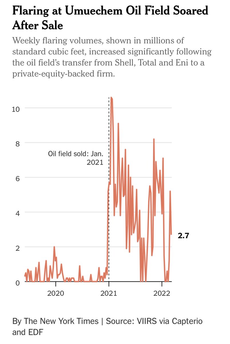 Depressing story from <a href="/HirokoTabuchi/">Hiroko Tabuchi</a> about how oil giants sell off their unwanted polluting assets to companies with even looser environmental goals. The figure of flaring before and after sale is jaw dropping. 

🎁 link: nytimes.com/2022/05/10/cli…