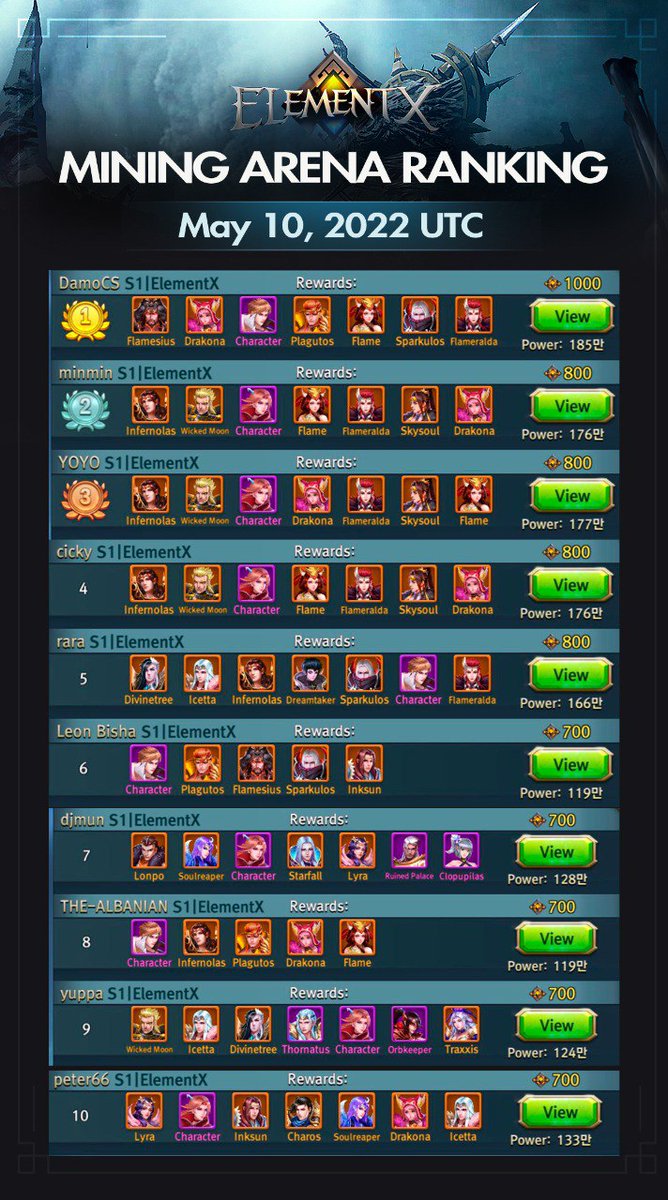 📜 Daily Express for Mining Arena Top 10 - May 10, 2022, UTC

Fighters ranking top will each win $FIRE rewards 🔥. Ranking screenshot and reward distribution are at 12:00 AM UTC

💫 Join #ElementX to challenge and fight for the rewards elementx.games

#ElementX #BNBChain