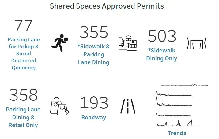 [ PLACEMAKING MONDE ]

A San Francisco, des "permis d'espaces partagés" sont délivrés pour permettre aux commerçants et aux communautés d'étendre leurs activités sur des passages piéton, places de parking... Il en existe plus de 1 700 à ce jour ! 

buff.ly/3vk6EpH