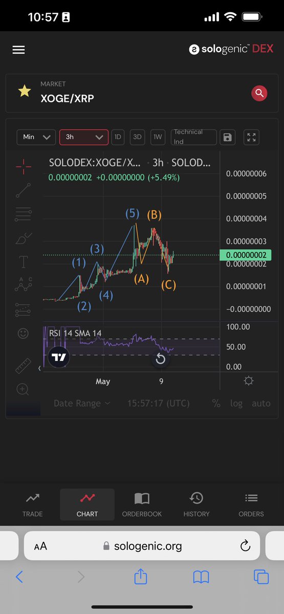 oscar_themaker's tweet photo. I believe #xoge just finished its ABC correction, lets see if we start a new 12345 uptrend for macro wave 3!!! Remember wave 3 is larger han wave 1… lets hope!! @ClassyXoge @CeaselessXoge https://t.co/3dBf5WyCZ5