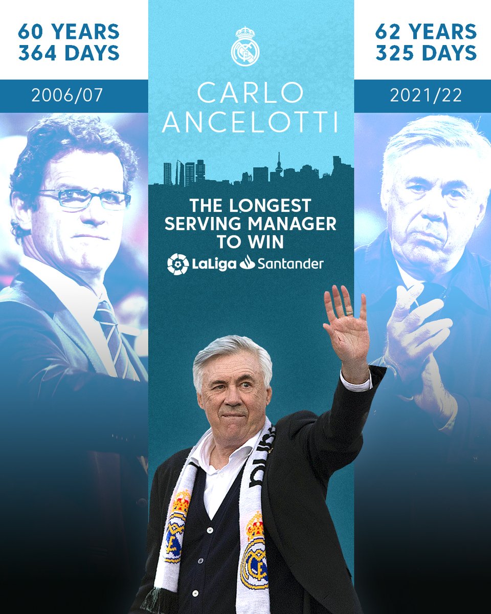 🤍 Capello: 60 years &amp; 364 days. 
🤍 Ancelotti: 62 years &amp; 325 days. 

🇮🇹🏆 <a href="/MrAncelotti/">Carlo Ancelotti</a> made history by becoming the oldest manager to win #LaLigaSantander! 

#LaLigaHistory