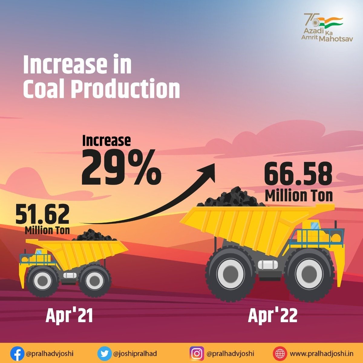 JoshiPralhad's tweet photo. Spectacular Upturn! 

India’s coal production increased from 51.62 MT in April'21 to 66.58 MT in April'22 registering a stellar growth of 29%. https://t.co/M26xgn5ySG