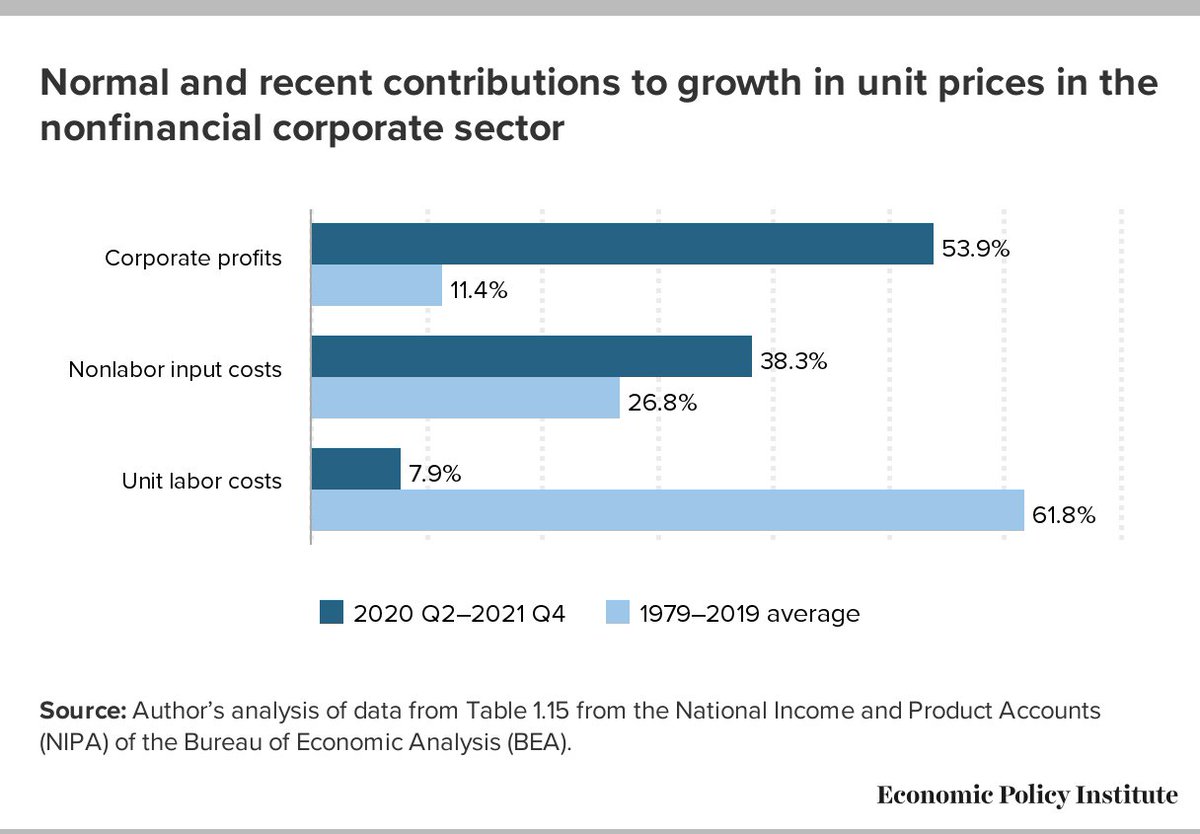 Inflation has been largely driven by higher corporate profit margins and supply-chain bottlenecks, not workers' wages. epi.org/blog/corporate…