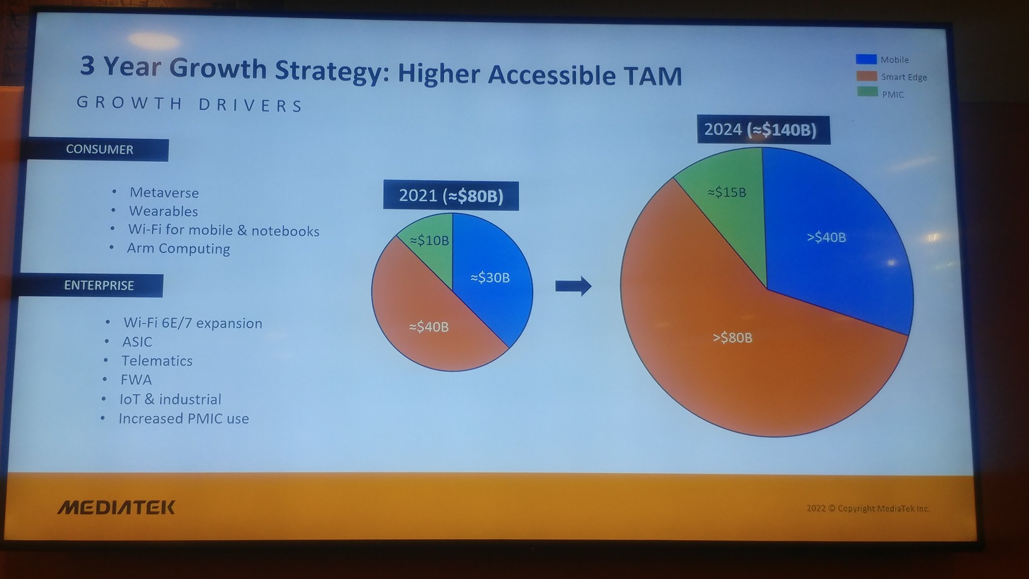 Jim McGregor On X: "@MediaTek'S Investment Strategy - Everything.