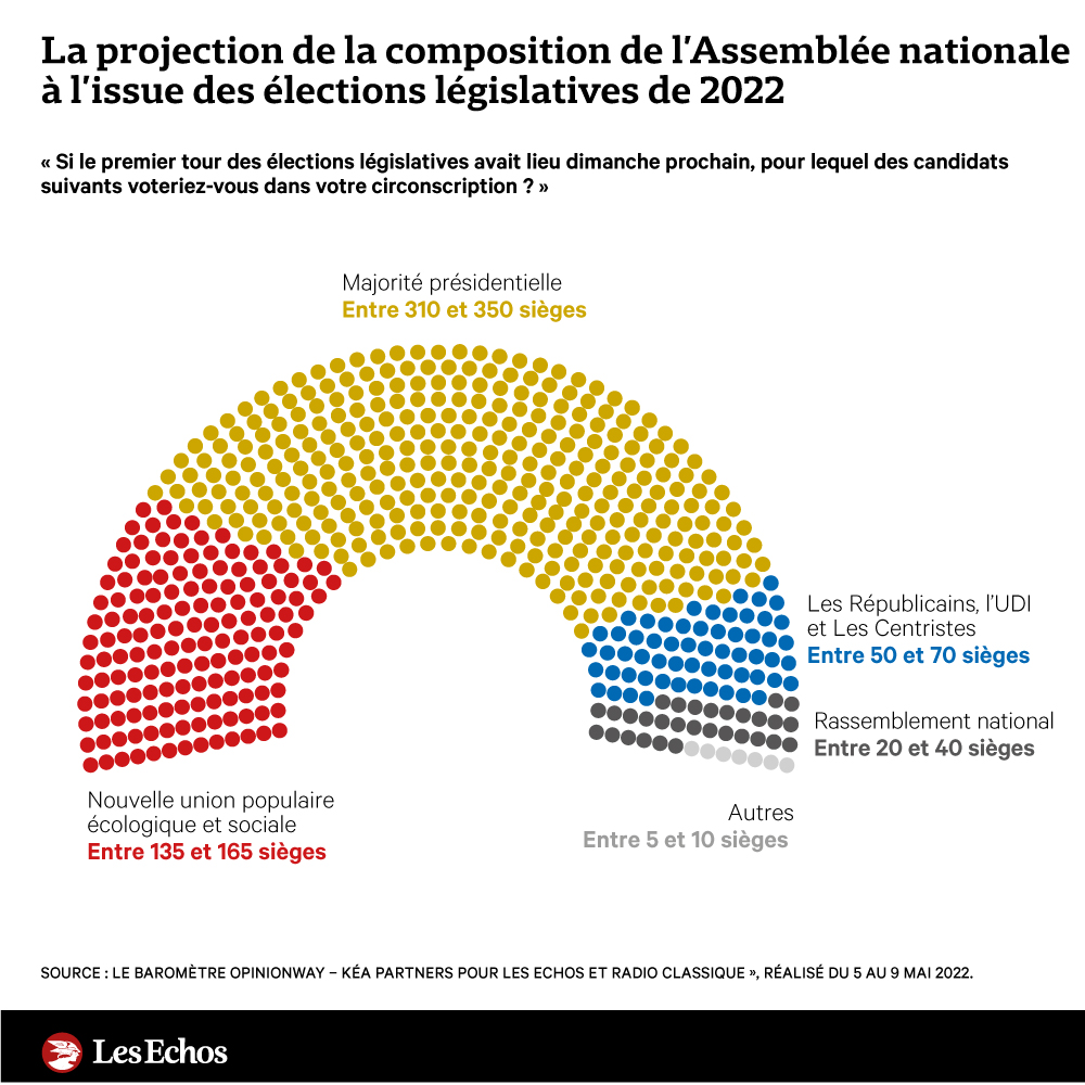🔴 EXCLUSIF : la majorité présidentielle obtiendrait entre 310 et 350 sièges à l'Assemblée lors du scrutin et 12 et 19 juin.

Sondage ➡️➡️ trib.al/emYGwt1