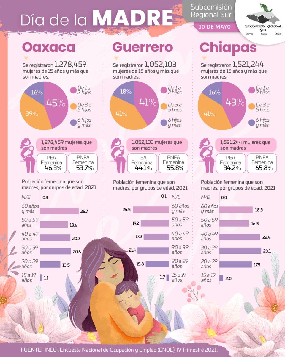DIGEPO_GobOax's tweet photo. 🗣️📣 En el marco del #DiaDeLasMadres te invitamos a consultar datos demográficos sobre mamás en los estados de #Chiapas #Oaxaca y #Guerrero
#MxSur #RegiónSur #SubSur
@CONAPO_mx @MiMuseoIndigena @urbanosoax @UNFPAMexico @ArmitageUNFPA https://t.co/ztHIyQBPWn