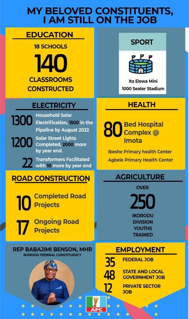 IamJimiBenson's tweet photo. Here is what we have been able to facilitate with your mandate since 2019... #StillOnTheJob https://t.co/1VsIpxvbW6