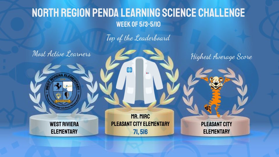 iTeach_JGS's tweet photo. The North Region Team would like to congratulate the teachers, students, and staff of @WestRivieraES and @PleasantCityES for earning the top spots of this weeks @PendaLearning Science Challenge.  A special shout out to Mr. Mirc’s class for earning the #1 spot on the leaderboard. https://t.co/B1dx6iBIOa
