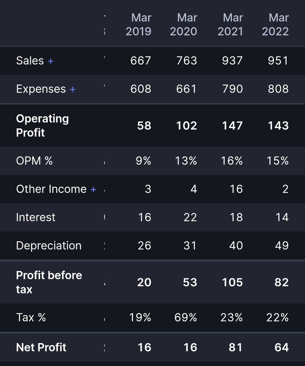 Rebel__Investor's tweet image. Despite somany headwinds like Raw material pressure, lower off take by customers, higher logistic costs etc. #Neuland performance is pretty decent. FY22 revenues are higher than FY21, margins are just 1% down, lower operating net profit due to higher depreciation