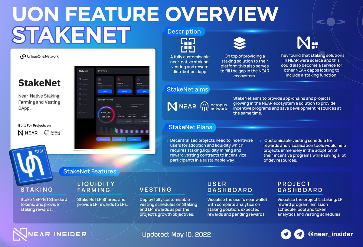 near_insider's tweet image. Introducing #StakeNet, @UniqueOne_UO  stressed the fully customizable staking, vesting &amp;amp; reward distribution features of its newly released Dapp. 

With StakeNet, conducting incentive programs is now easier &amp;amp; more cost-saving for projects &amp;amp; appchains on #NEAR 

#Nearinsider