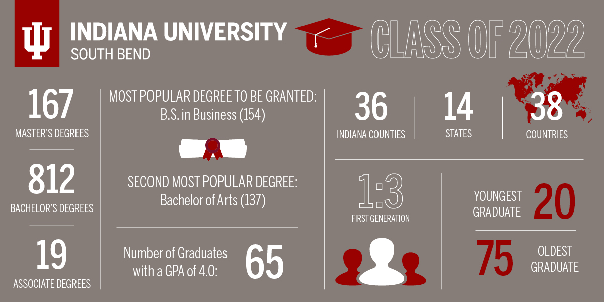 IUSouthBend's tweet photo. Congratulations to the Class of 2022! We are excited to celebrate your achievements at tonightβs commencement ceremony, which will also be live streaming starting at 6 p.m. EDT at: https://t.co/sz2LN4QlJu https://t.co/bELICoIrLI