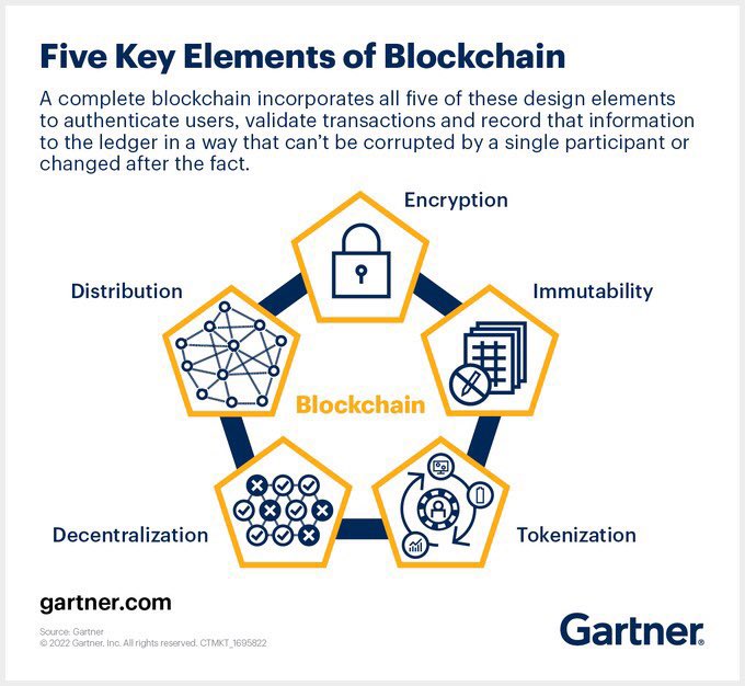 insurtechforum's tweet photo. The key elements of #Blockchain and its potential
#DigitalTransformation #MachineLearning #BigData #ArtificialIntelligence #DX #Analytics #Industry40 #AI #IIoT #DataScience #IoT #afintech #Crypto https://t.co/Lcb50m1I6g