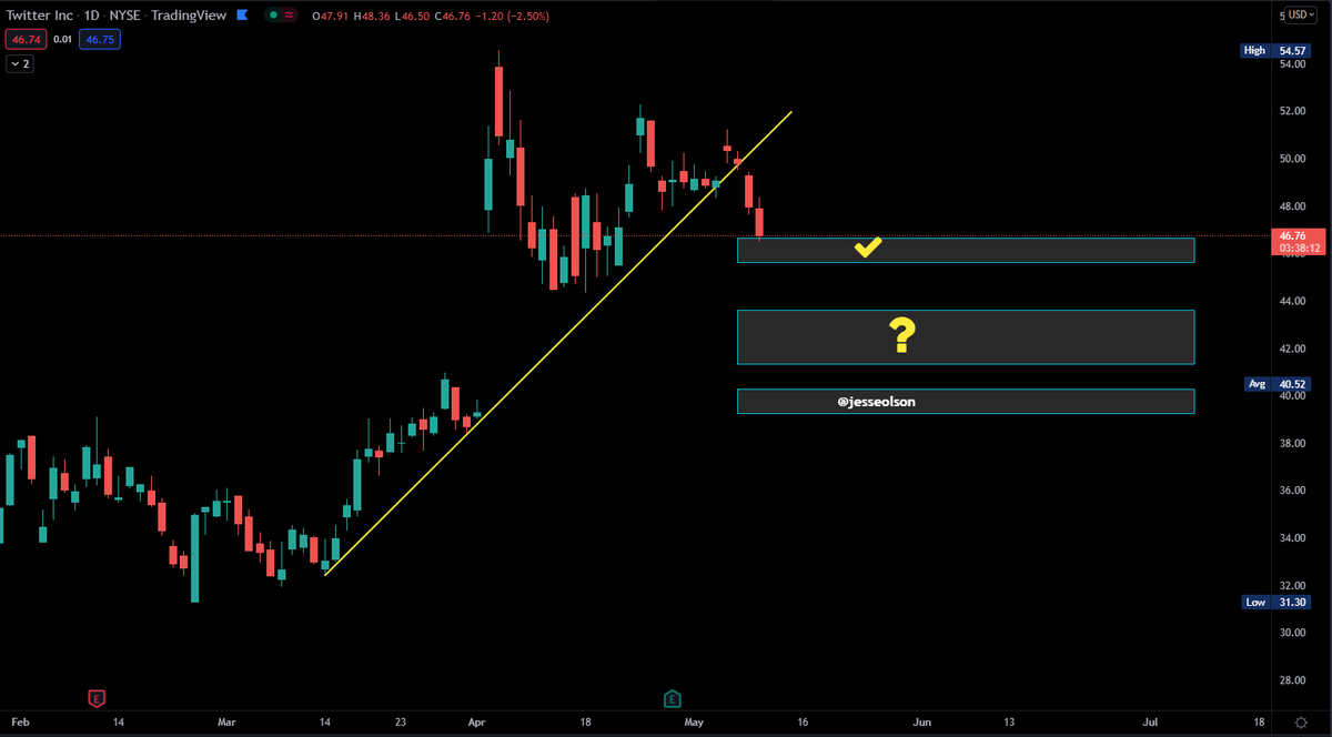 JesseOlson's tweet photo. Posted this educational set-up yesterday in the discord on $TWTR with all the details, love the platform, sorry to do this to you again @elonmusk. 😳

#stocks #crypto #TheIndicator #optionstrading https://t.co/Qmt4rV3CGx