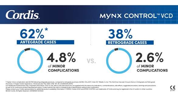 cordis's tweet photo. Is antegrade femoral puncture a real challenge? With #MYNX Control Vascular Closure Device antegrade sticks are possible! #PeripheralInterventions #VCD https://t.co/NGwdr3EdtQ https://t.co/UlBbuNr980