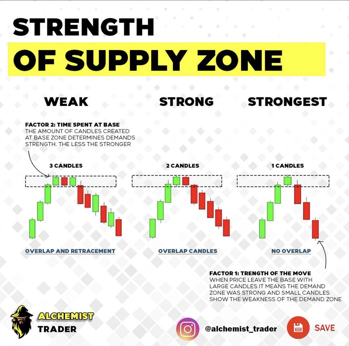 Tonyss_TA's tweet image. Some amazing content on Supply &amp;amp; Demand by Alchemist 💡