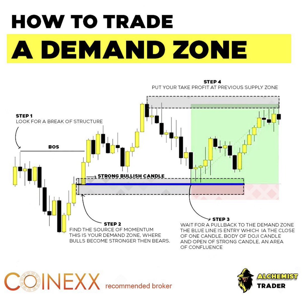 Tonyss_TA's tweet image. Some amazing content on Supply &amp;amp; Demand by Alchemist 💡