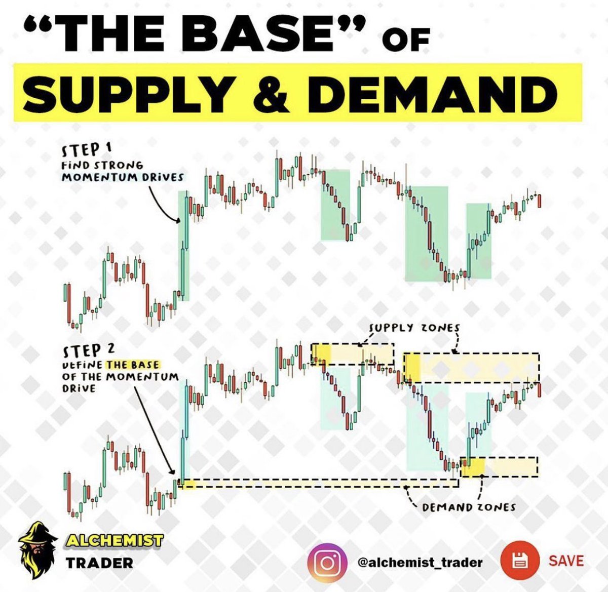 Tonyss_TA's tweet image. Some amazing content on Supply &amp;amp; Demand by Alchemist 💡