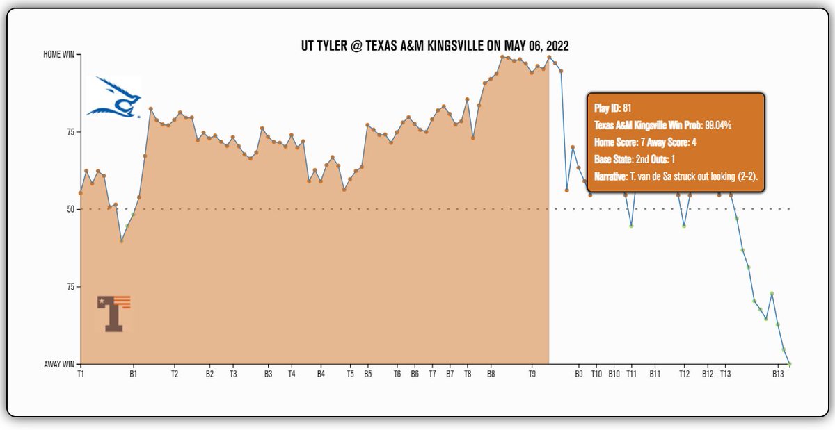 643charts's tweet photo. The biggest comeback in D2 Baseball last weekend was by @uttylerbaseball! 

Down 3 in the bottom of the 9th with 2 outs, the 
@643charts Win Probability model gave them a 0.96% chance to win. The Patriots put 3 on the board to send it to extras and walked it off in the 13th! https://t.co/rRaVrKVCa7