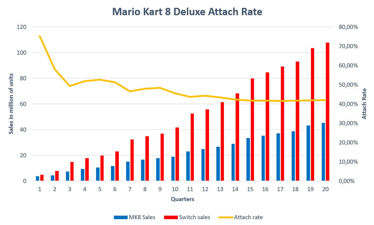 Mario Kart 8 Sold 1.2 Million Copies in First Weekend