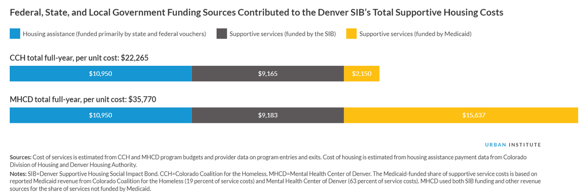 From <a href="/emily_peiffer/">Emily Peiffer</a>, @AlyseOneto, &amp; <a href="/GillespieSarah_/">Sarah Gillespie</a>: What does it take to weave together funding for a successful supportive housing program? urbn.is/3kUPUR5