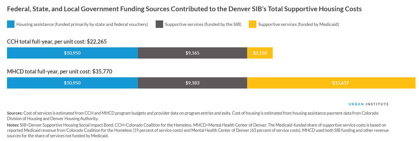 Bar graph showing that Federal, State, and Local Government Funding Sources Contributed to the Denver SIB’s Total Supportive Housing Costs