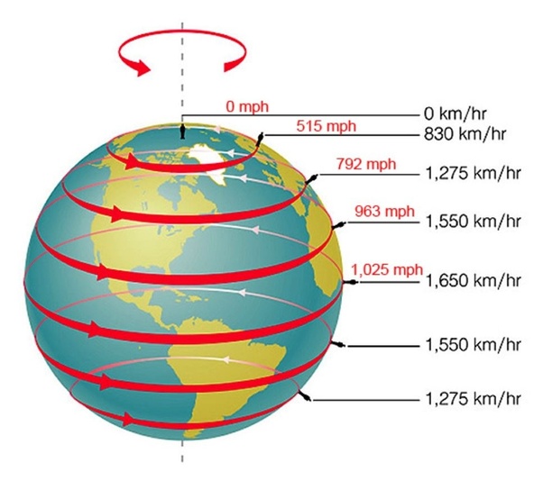 BTeseracto's tweet photo. (1/4) La Tierra gira sobre su eje a una velocidad de hasta 1600 km/h, a su vez se mueve alrededor del Sol a unos 107000 km/h, Sol que a su vez se mueve a 800000 km/h por la galaxia y, por último, esta se mueve a 2,1 millones de km/h respecto al fondo cósmico de microondas. https://t.co/KydE3LVhfE