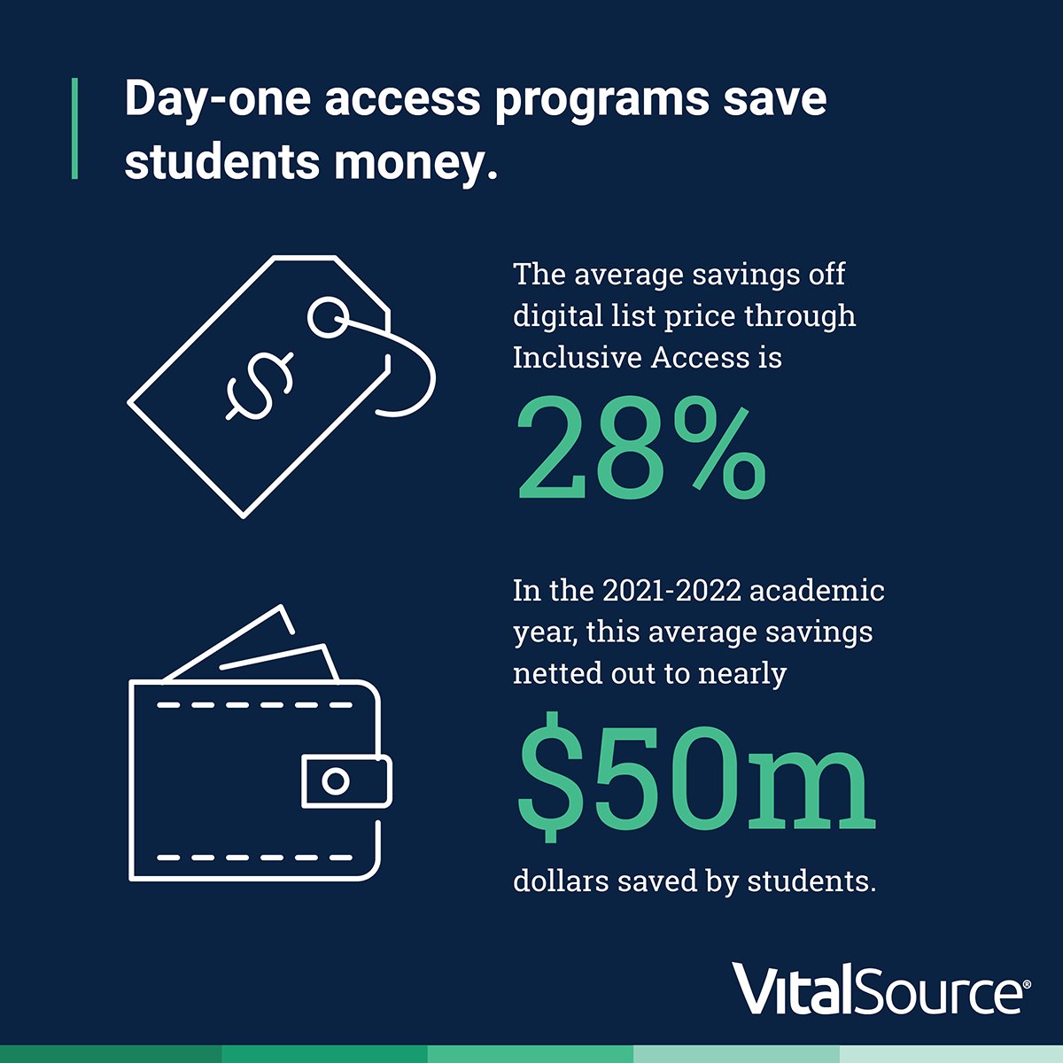 Day-one Access programs are saving students money - and a lot of it. Read our Annual Course Materials Report for insights on #HigherEd market trends, student buying and engagement behavior, and day-one #access programs. vitalsource.info/3kprK0t