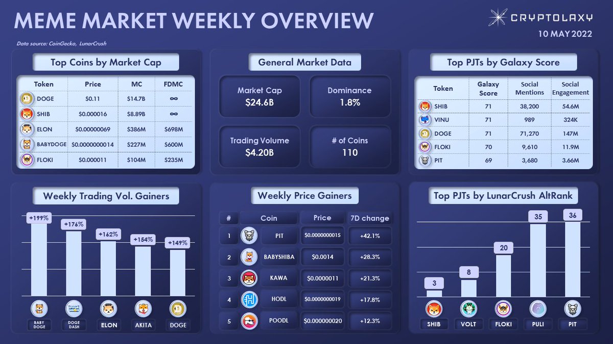 Cryptolaxy's tweet photo. #MEME MARKET WEEKLY OVERVIEW

Within the last week:
🔹 #Pitbulltoken gained 42.1% and led the Top Weekly Price #Gainers.
🔹 #ShibaInu led the Top-5 #PJTs by Galaxy Score

$PIT #BABYSHIBA $KAWA $HODL $POODL $SHIB $VINU $DOGE $FLOKI $VOLT https://t.co/sKYwzAMc5Z