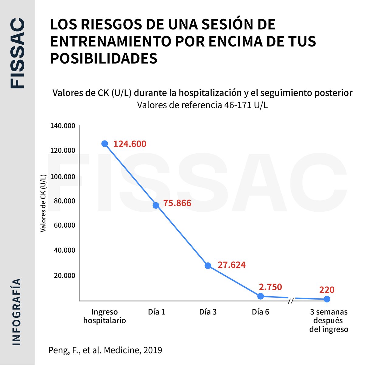 Fissac_es's tweet photo. 🏋️Hacer ejercicio extenuante por primera vez o tras un tiempo parado puede tener terribles consecuencias sobre la salud (p.ej. rabdomiólisis).

👁️Dejamos este artículo en ABIERTO como agradecimiento a todos los que nos estáis apoyando.

Puedes leerlo 👇
https://t.co/usEdjqDaDF https://t.co/aO8YCzFyzk