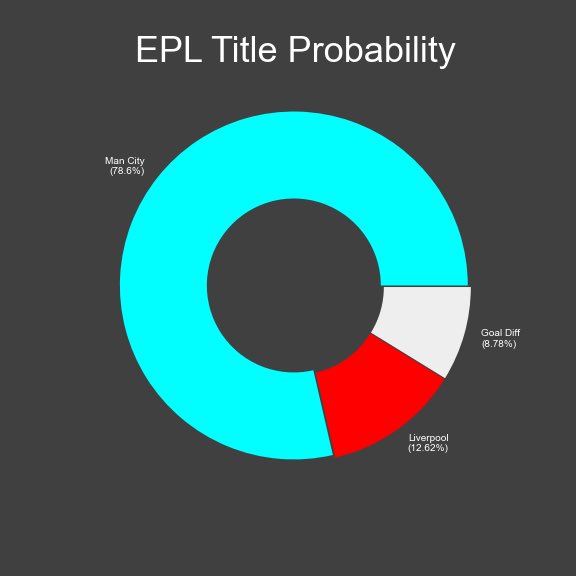 hashabcd's tweet photo. Epl title probability
#Liverpool #ManCity #epl #PremierLeague #titlerace #goaldifference #socceranalytics #DataAnalytics #football https://t.co/RbLZopiH9p