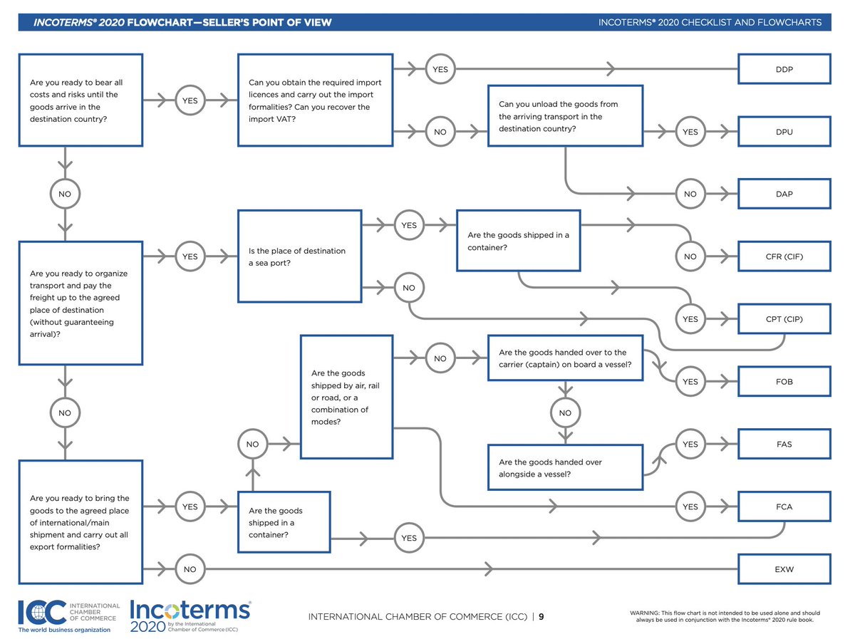 introcaso's tweet photo. Want to choose the right one? The @iccwbo has put together an amazing flowchart that can help you select the right #Incoterms for your #internationaltrade transaction. Free Download 📒 🔗https://t.co/k6XZj2S59u
#ExportHelp #Trade #InternationalBusiness #Incoterms2020 https://t.co/MxGXAH9S1y