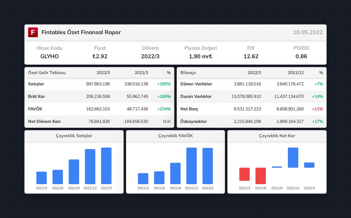 $GLYHO 2022/3 finansal tabloları açıklandı. 

Detaylı analiz için: fintables.com/sirketler/GLYHO #GLYHO #BIST100