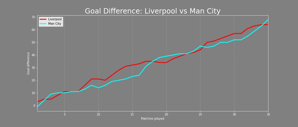 hashabcd's tweet photo. #Liverpool vs #ManCity goal difference over the season 
#titleraceison #epl https://t.co/aDiON9c6Hq