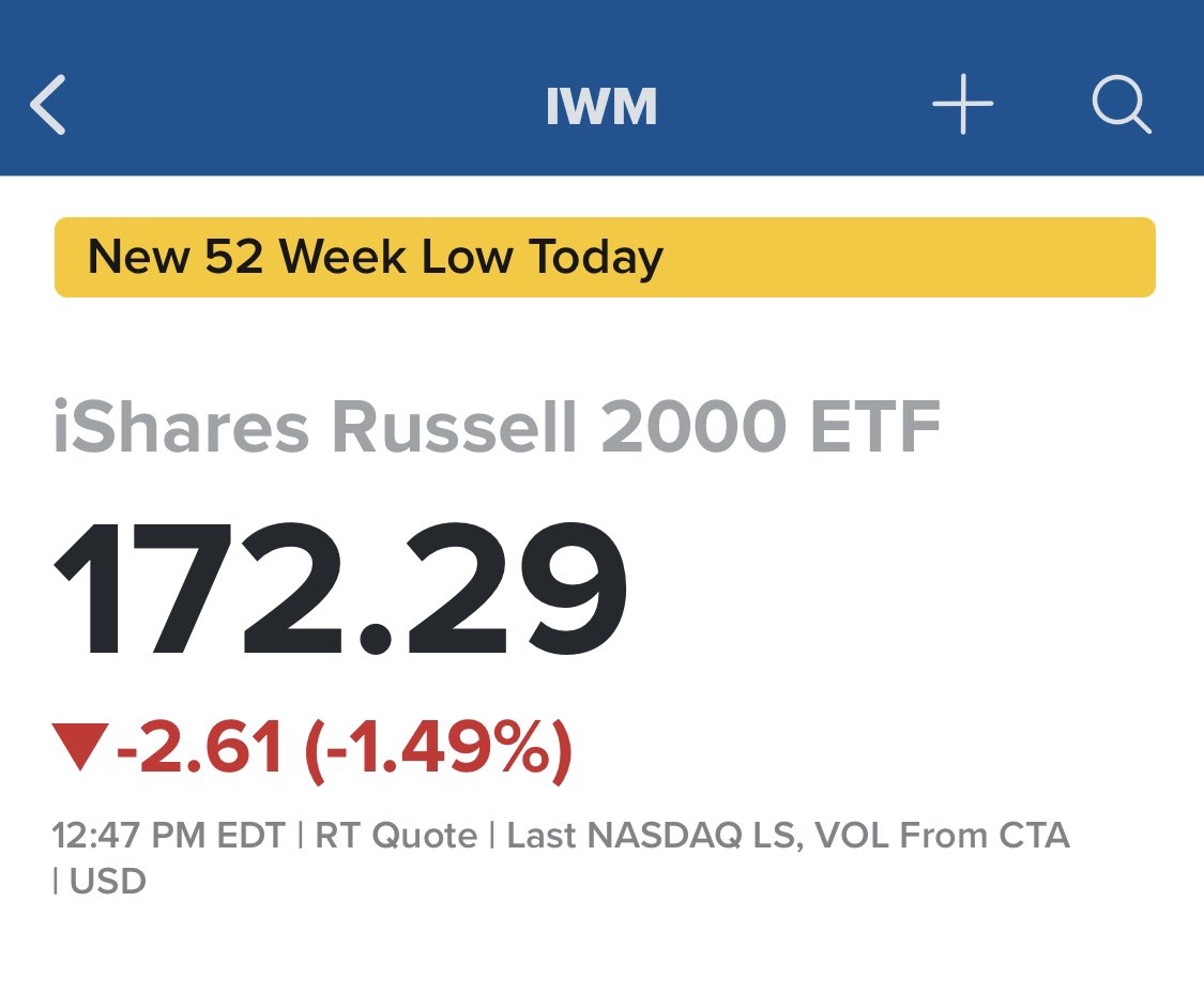 steve-burns-on-twitter-russell-2000-52-week-low-today-https-t-co