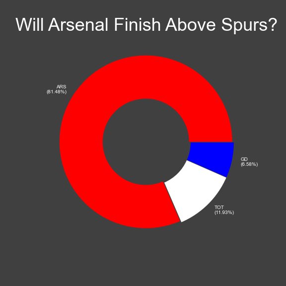 hashabcd's tweet photo. Can #arsenal finish above #Spurs 
#TOTARS #COYG #coys #nld #NorthLondonDerby #THFC #Conte #Tottenham #Gunners #Arteta #top4 #epl #PremierLeague #Mikel #UCL https://t.co/6hakZEmcUP