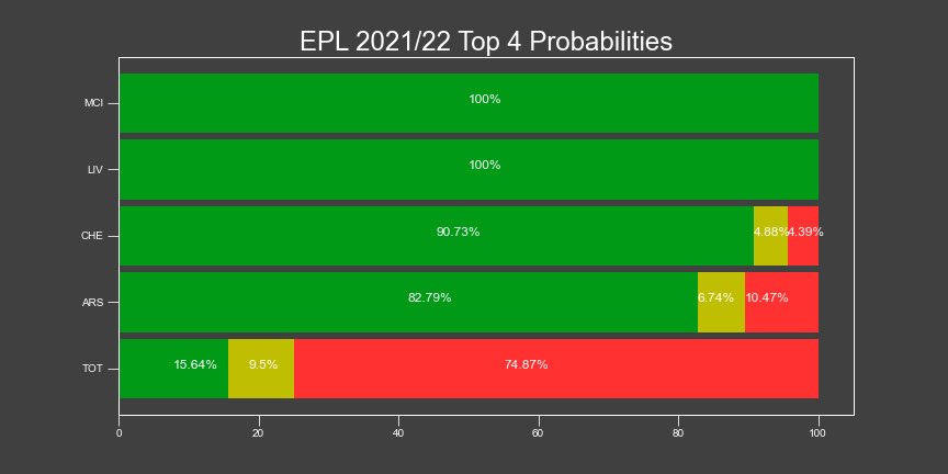 hashabcd's tweet photo. Top 4 possibilities 
#epl #Liverpool #Chelsea #ManCity #ars #tot #TOTARS #Spurs #Tottenham #Arsenal #TOP4 #epl #PremierLeague #AVLLIV https://t.co/xQz0BNgeAL