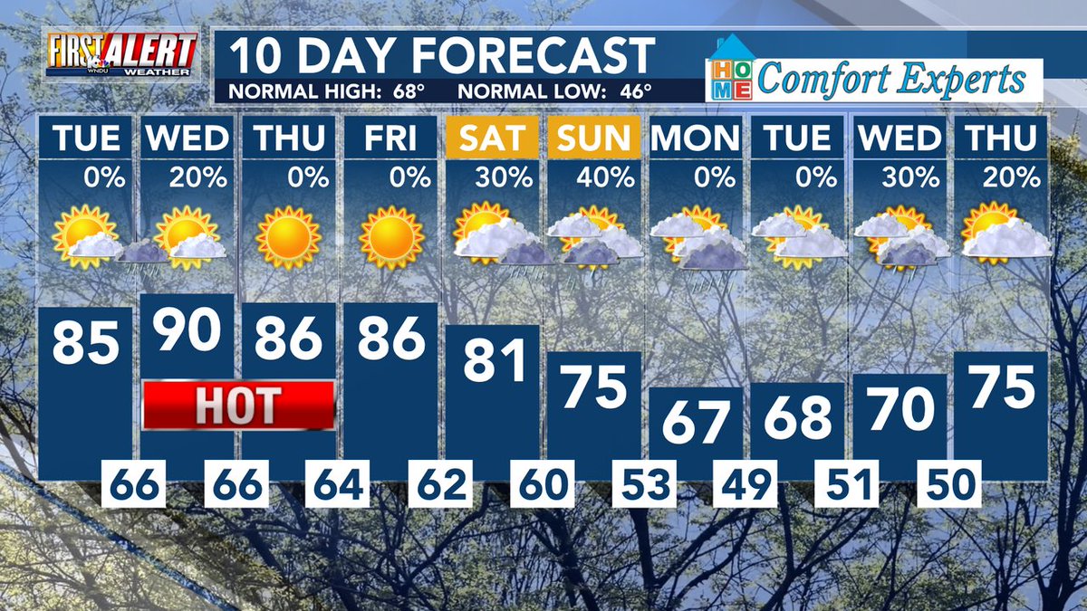 FIRST ALERT 10 DAY FORECAST: Hot and humid for the rest of the week with near record highs possible Wednesday and Thursday. As the temperatures come down a bit by the weekend, those rain chances return with scattered thunderstorms over the weekend.
